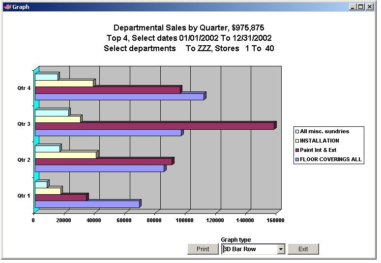 Departmental sales report in graph form